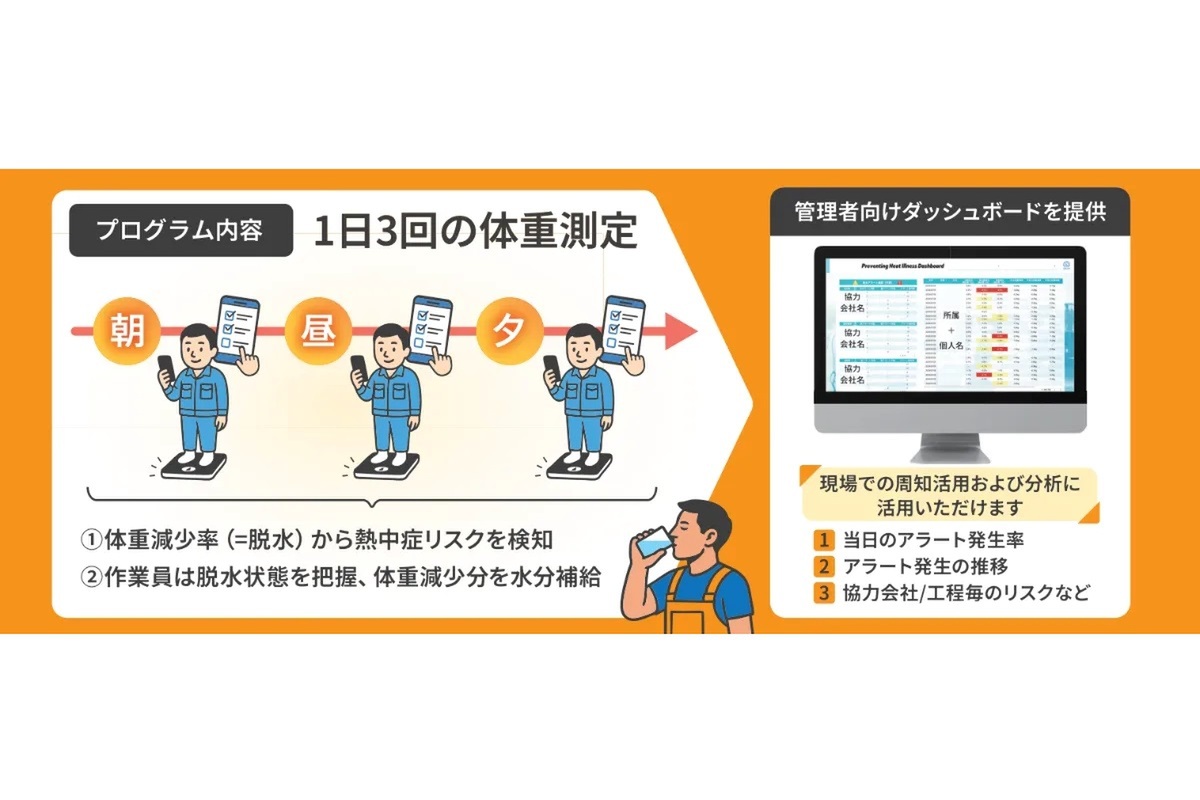 “スポーツの知見×生成AI”で酷暑の作業を安全に　体重を測るだけの「熱中症対策」ソリューション